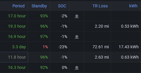 Charge loss