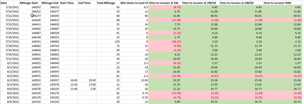 Spreadsheet of driving data